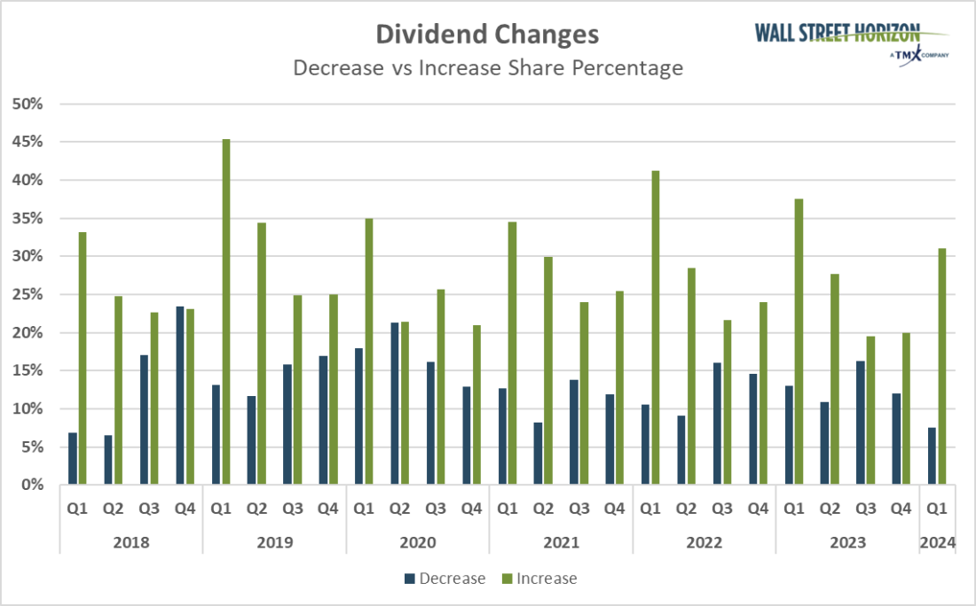 Dividend Change Announcements Since 2018: A 4:1 Increase to Decrease Ratio
