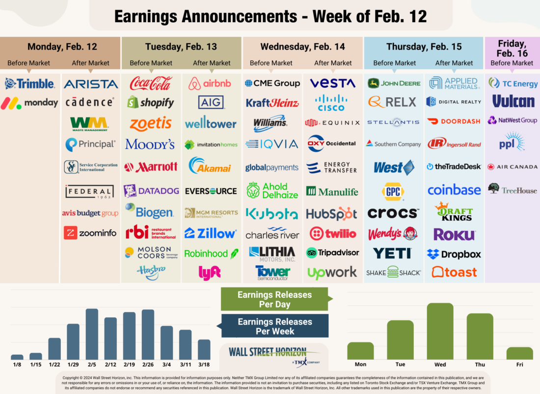 Earnings Announcements - week of Feb. 12