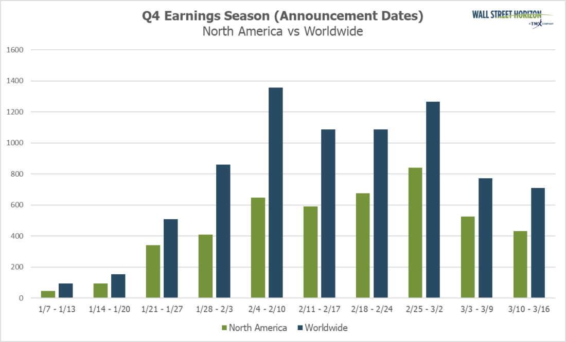 Q4 Earnings Season North America vs worldwide