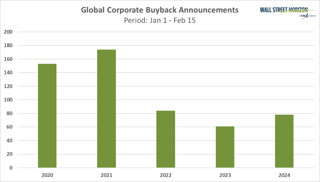 Global Corporate Buyback Announcements Jan 1- Feb 15 