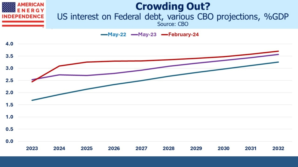 US interest on Federal debt, various CBO projections, %GDP