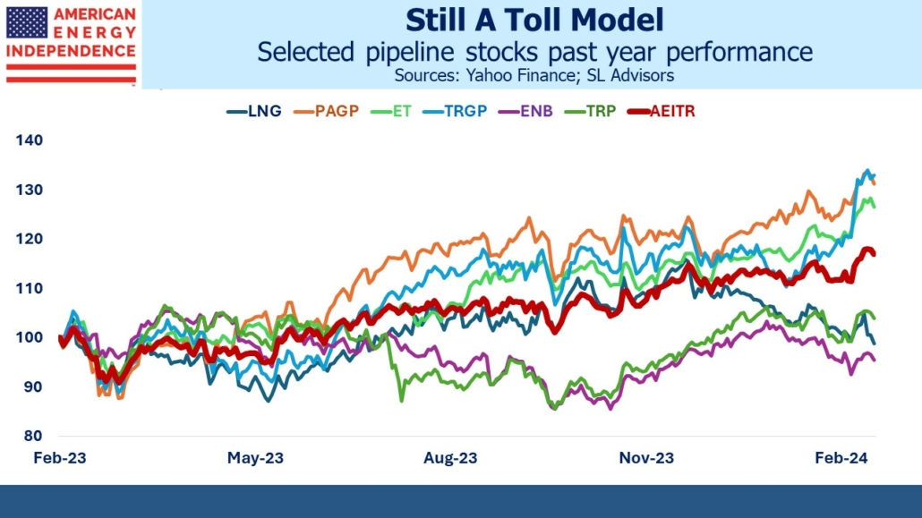 Selected pipeline stocks past year performance
