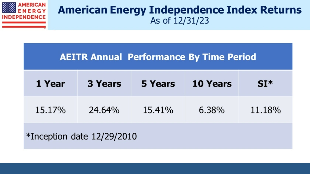 American Energy Independece Index Returns
