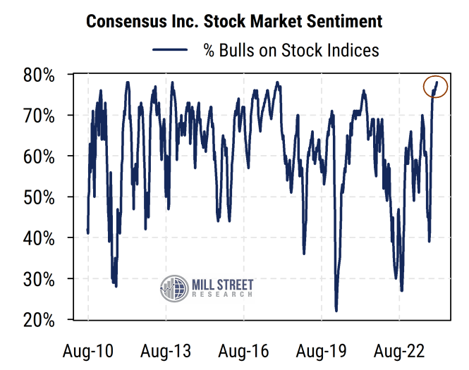 Trend (And FOMO) Is Strong But Sentiment Is Getting Stretched