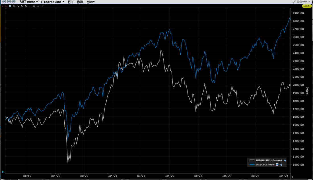 5-Year Chart, Russell 2000 (white) vs SPX (blue)