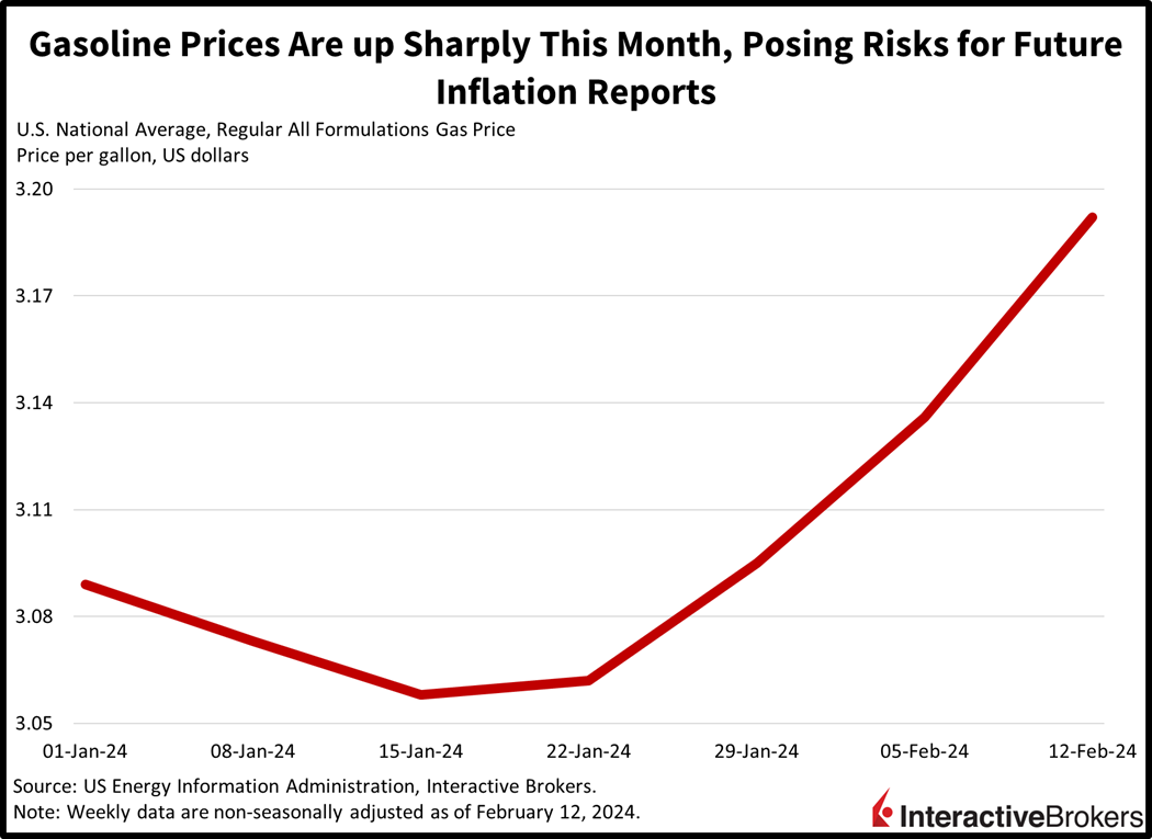 gasoline prices are up sharply this month, posing risks for future inflation reports