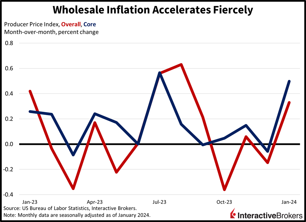 Wholesale inflation accelerates fiercely