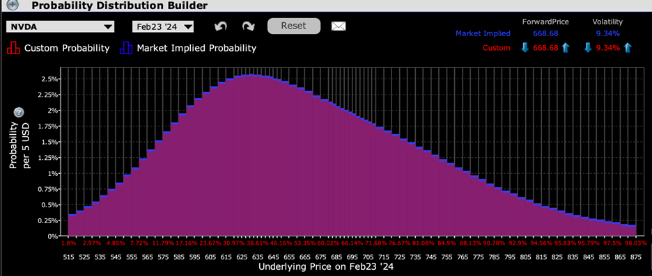 IBKR Probability Lab for NVDA Options Expiring February 23rd, 2024