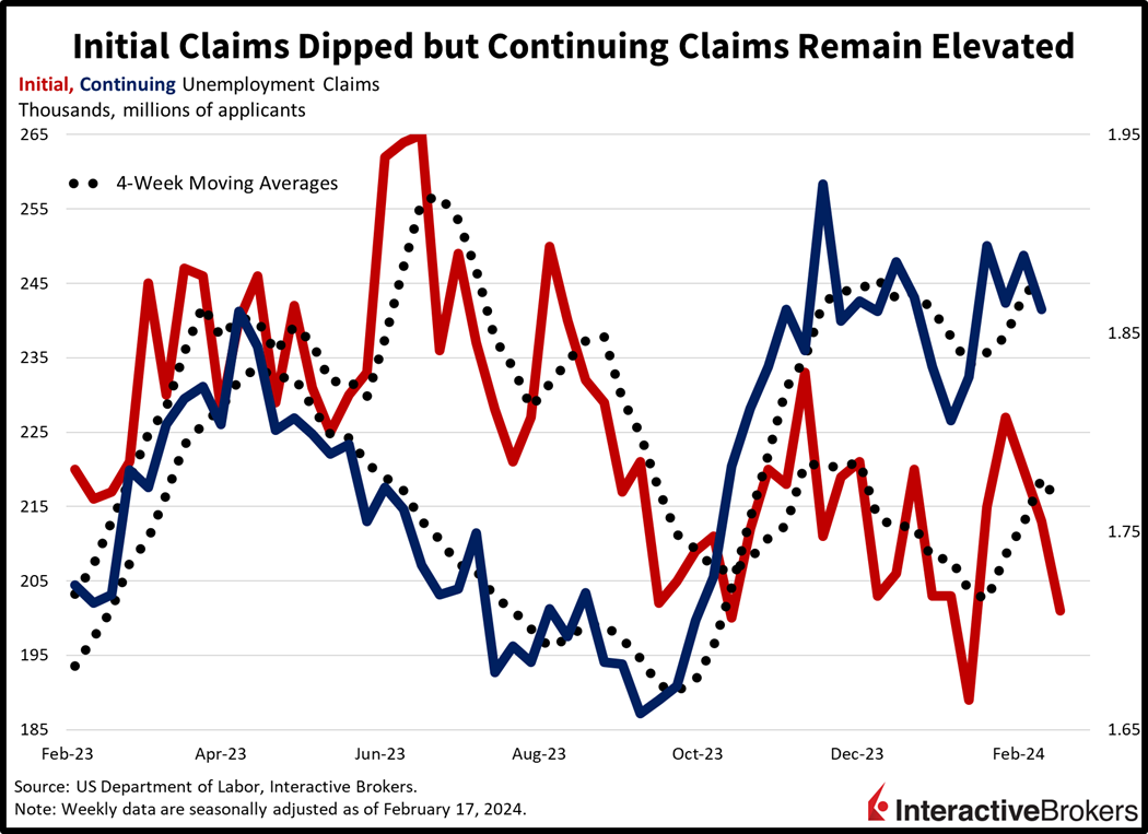 Initial claims dipped but continuing claims remain elevated