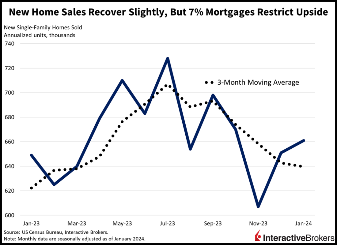 New home sales recover slightly, but 7% mortgages restrict upside