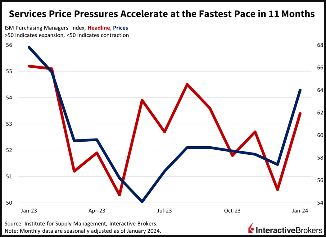 Services price pressures accelerate at the fastest pace in 11 months