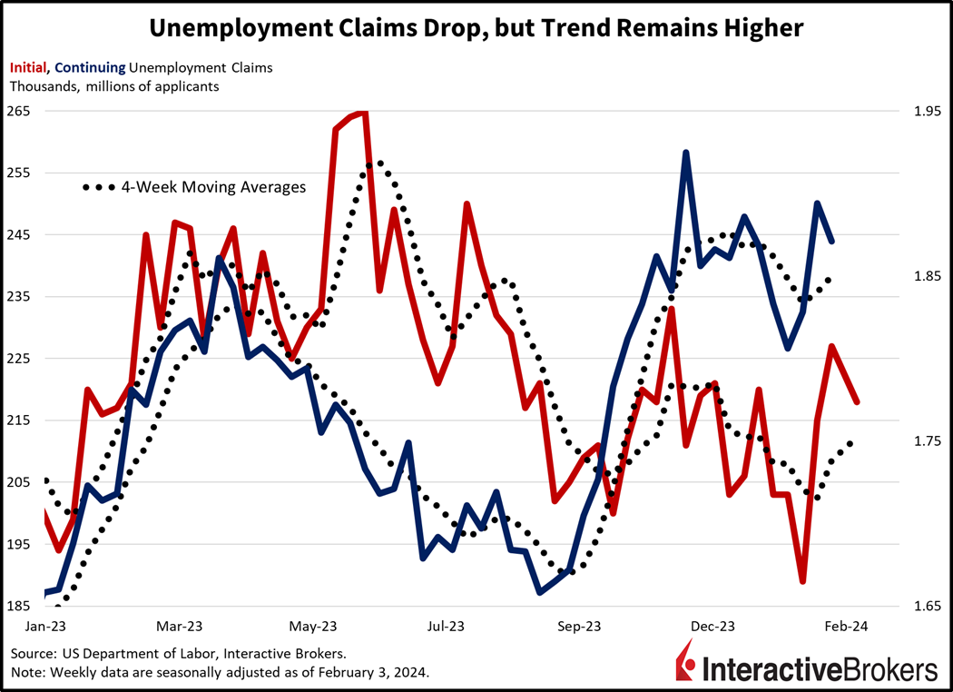 Unemployment claims drop but trend remains higher