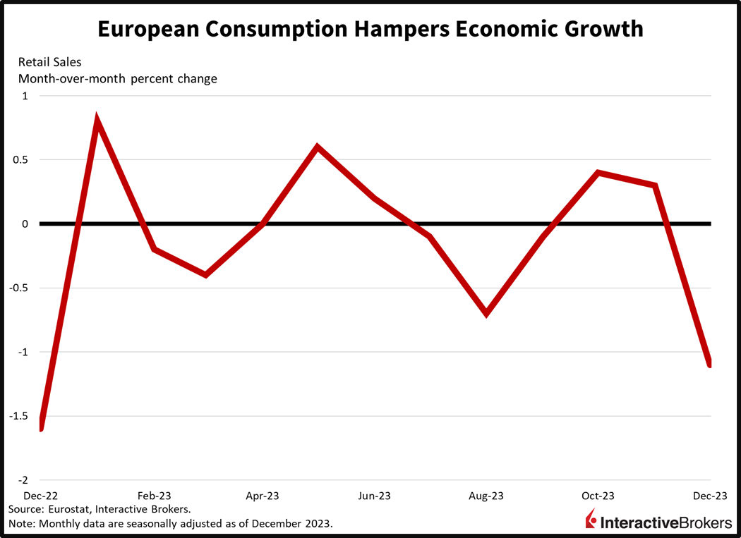 European consumption hampers economic growth
