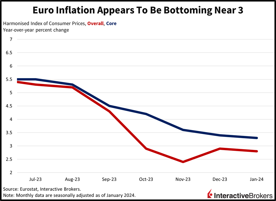Euro inflation appears to be bottoming near 3