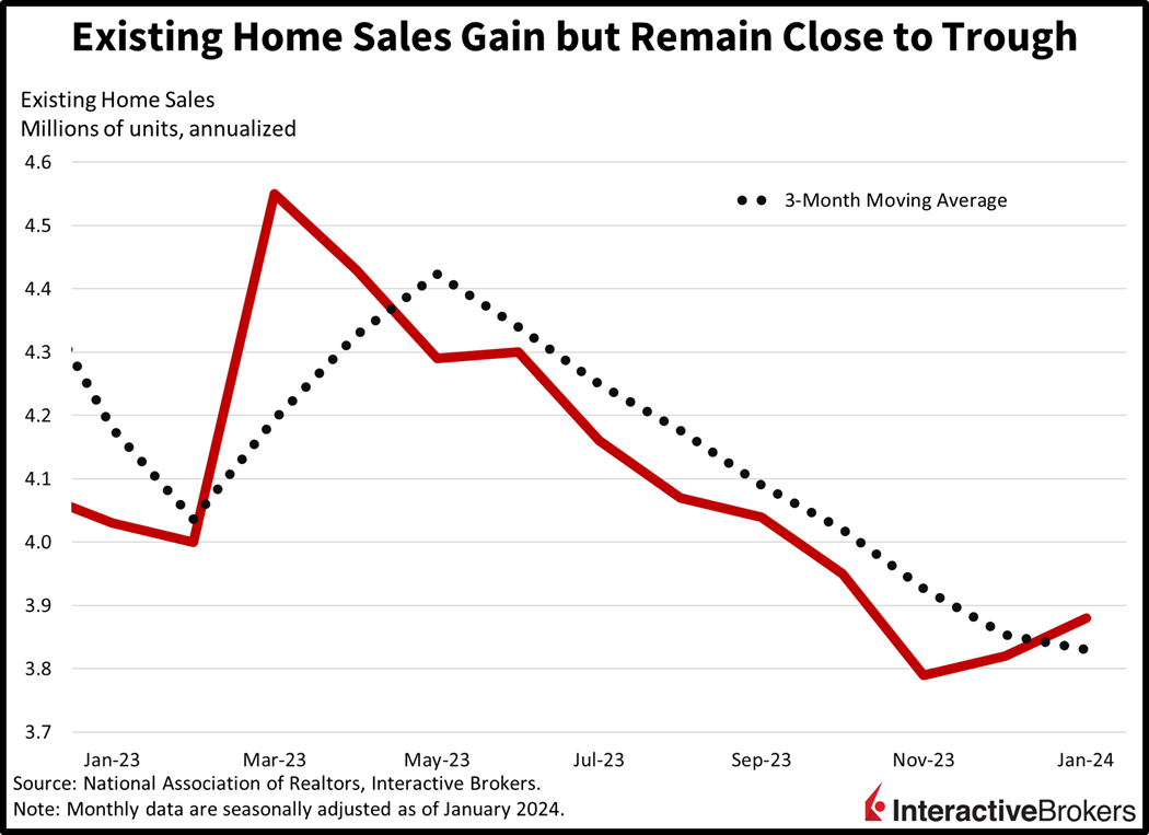 Existing home sales gain but remain close to trough