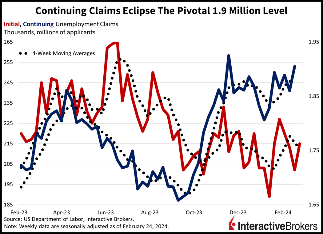 continuing claims eclipse the pivotal 1.9 million level