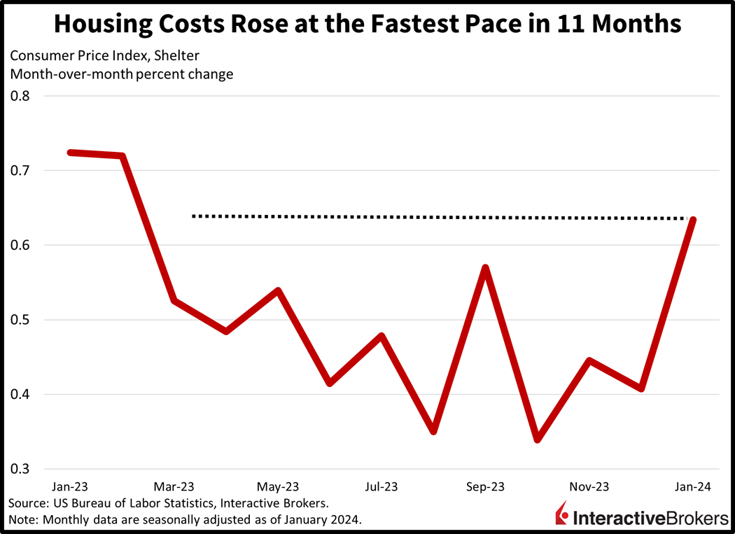 Housing costs rose at the fastest pace in 11 months