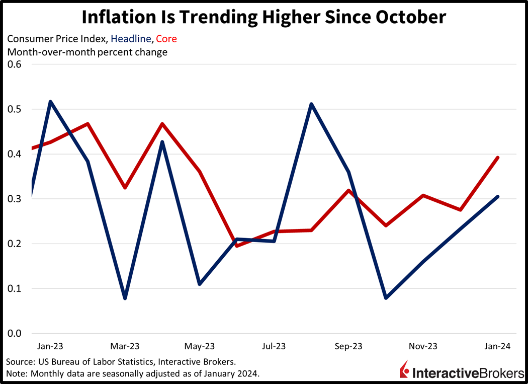 Inflation is trending higher since October