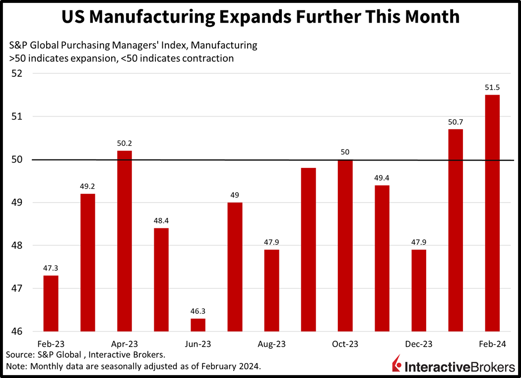 US manufacturing expands further this month