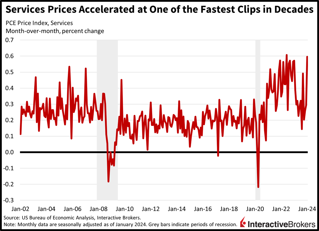 services prices accelerated at one of the fastest clips in decades