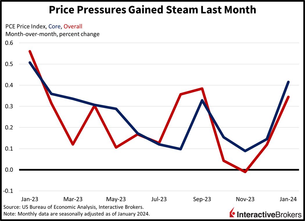 price pressures gained steam last month