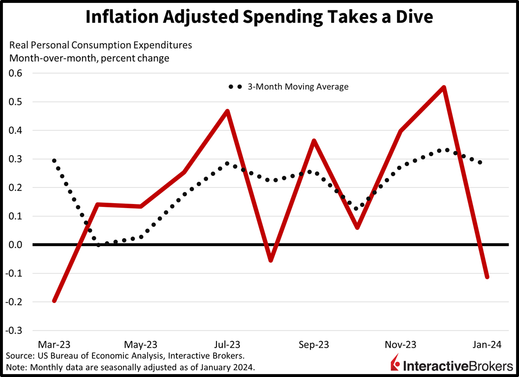 inflation adjusted spending takes a dive