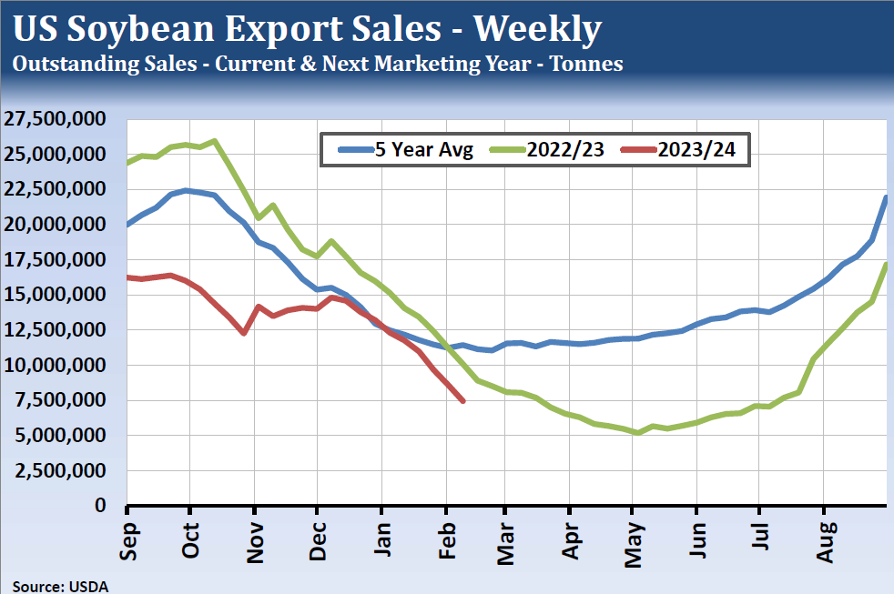 US Soybean export sales - weekly