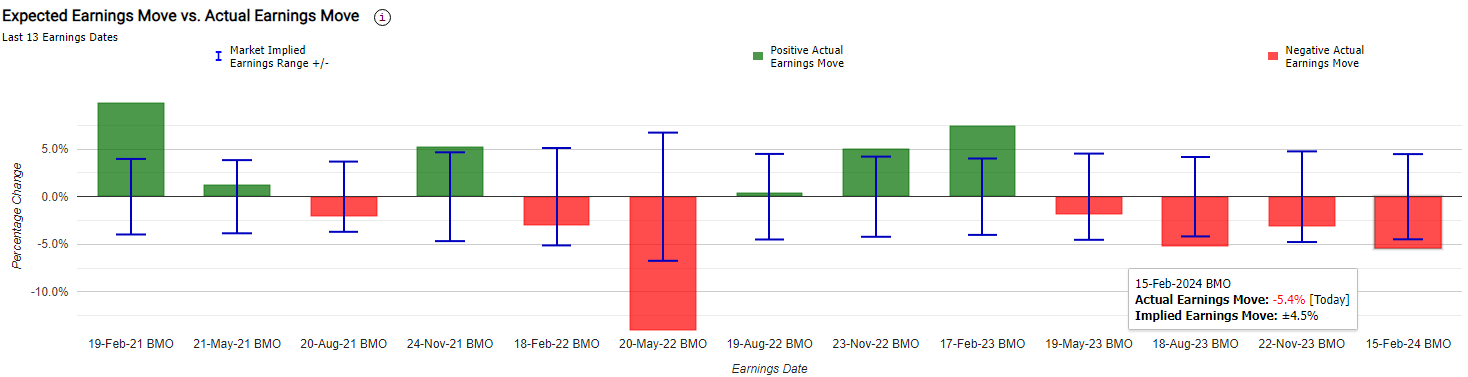 DE Historical Implied vs Actual Earnings Moves Chart