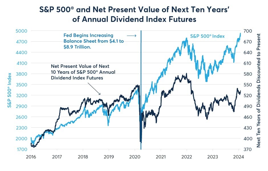 Figure 3: The S&P moved in lockstep with the NPV of dividends until the Fed restarted QE