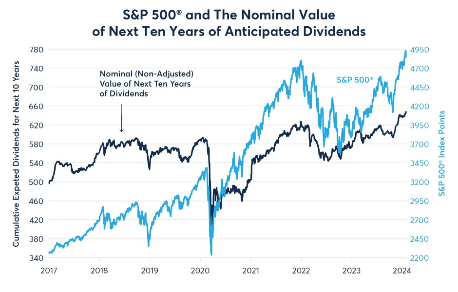 Figure 2: Since early 2017, S&P 500 is up 116%, expected dividends up only 29%
