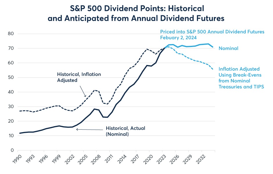 Figure 1: Futures price near-zero growth in dividend payments over the coming decade
