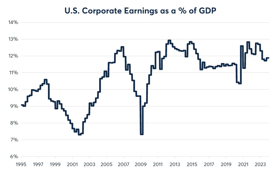 Figure 6: Corporate profits are near a record share of GDP