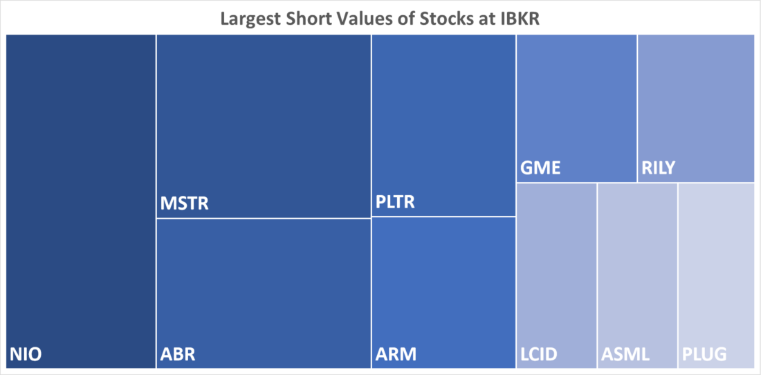 Largest Short Values of Stocks at IBKR