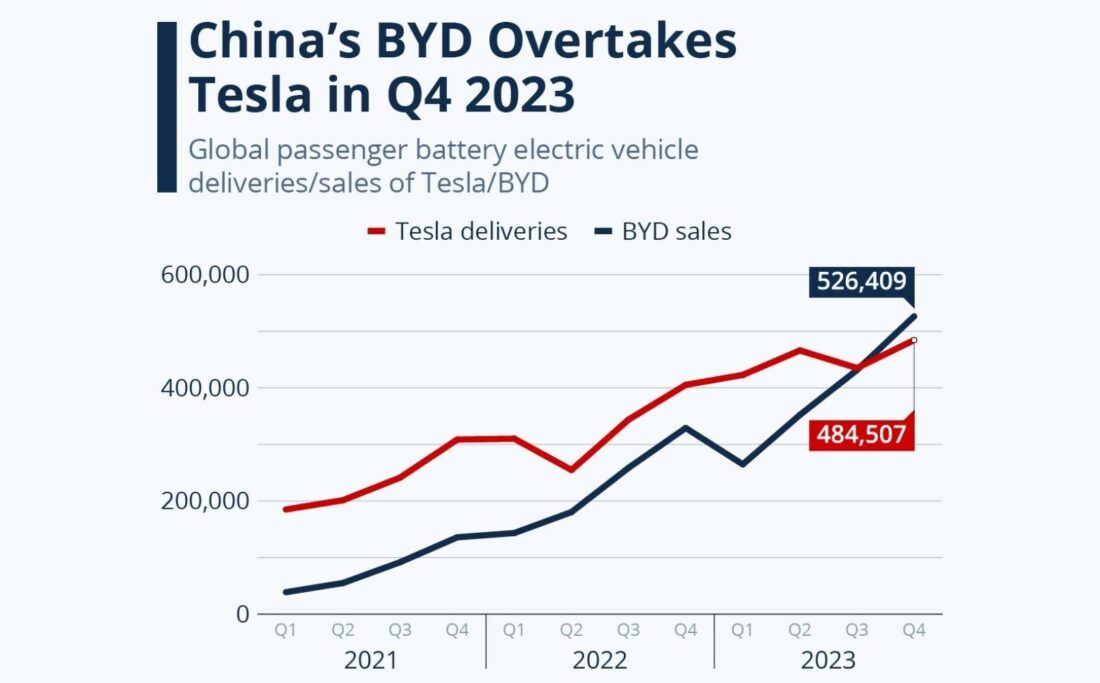 BYD overtakes Tesla