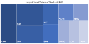 IBKR’s Hottest Shorts as of 02/22/2024