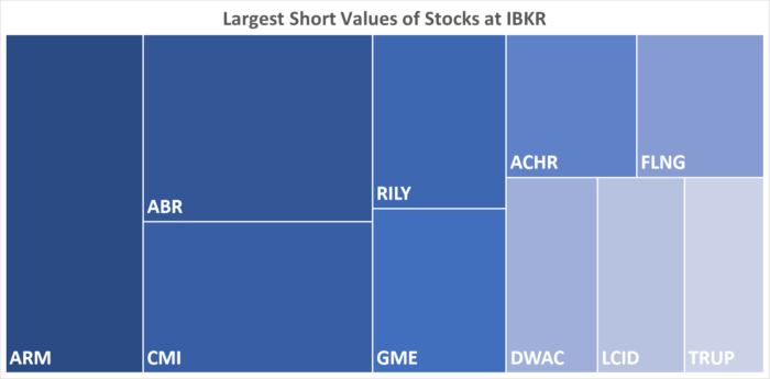 IBKR’s Hottest Shorts as of 02/22/2024