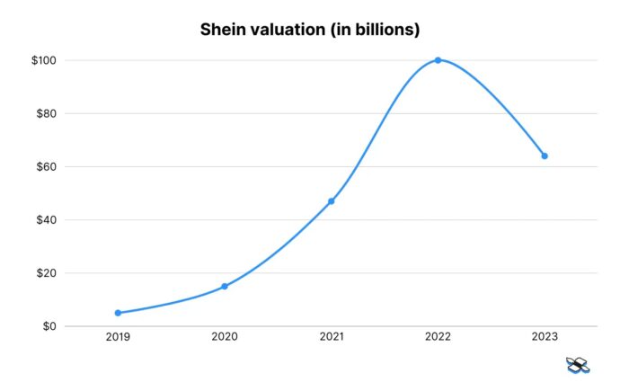 Shein Might Be Taking Its Fast Fashion To London