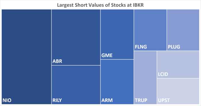 IBKR’s Hottest Shorts as of 02/01/2024