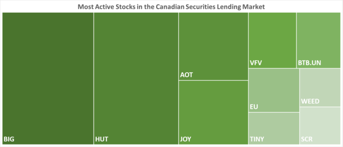 IBKR’s Most Active Stocks in the Canadian Securities Lending Market as of 02/01/2023