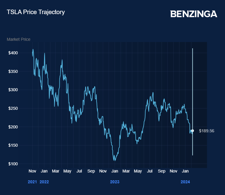 TSLA Price trajectory