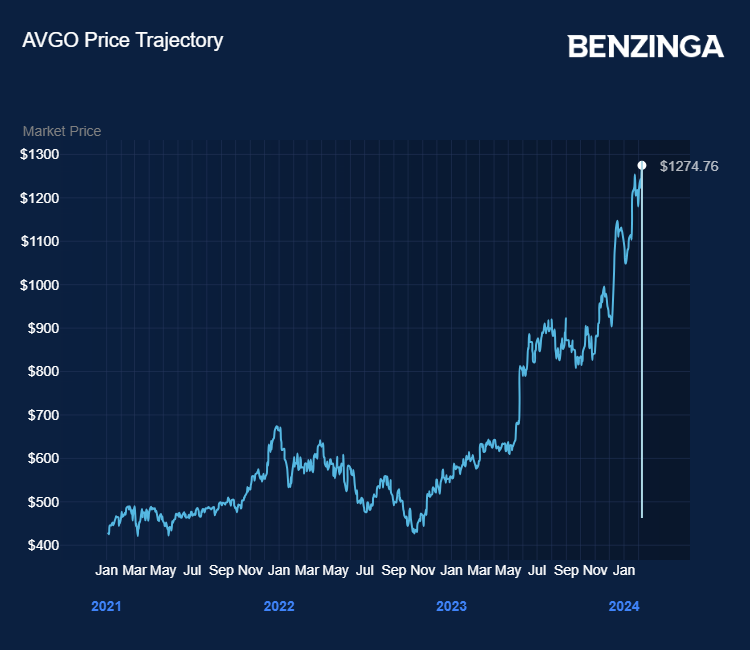 AVGO Price trajectory