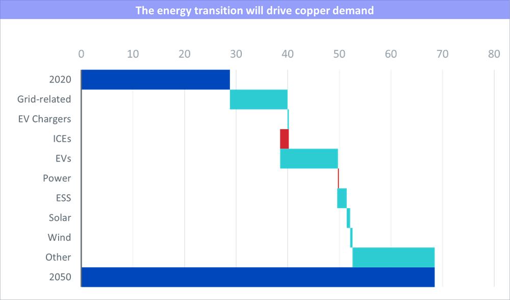 the energy transition will drive copper demand