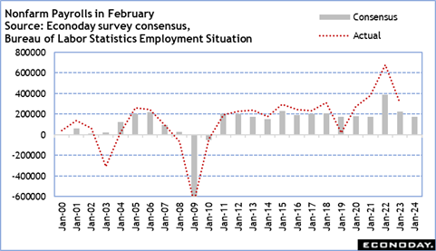 High points for US economic data scheduled for March 4 week
