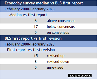 Econoday survey median vs BLS first report