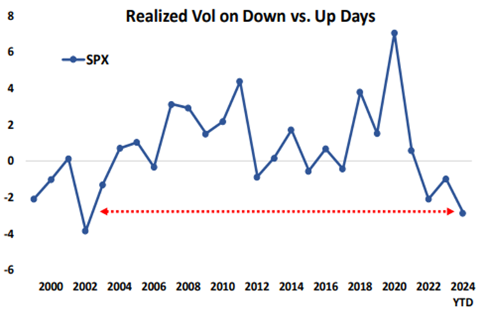 Exhibit 3: SPX Realized Skew Most Inverted Since 2002