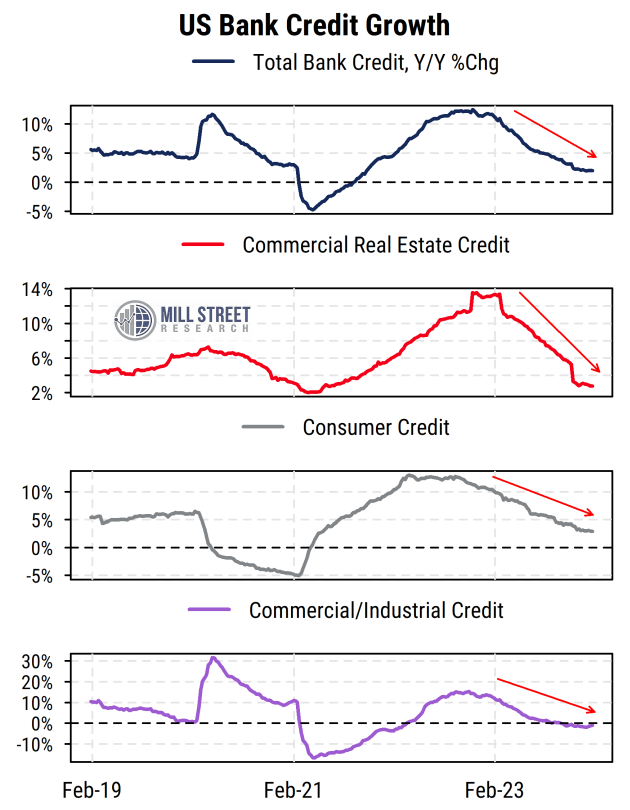 US Bank credit growth