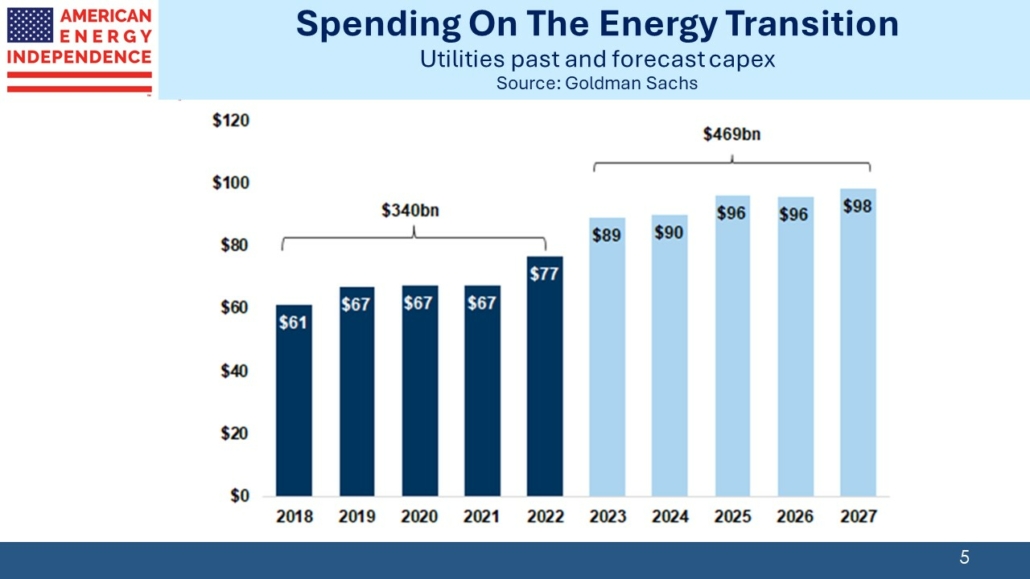 Spending on the energy transition