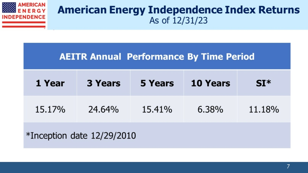 American Energy Independence Index Returns 12/31/23