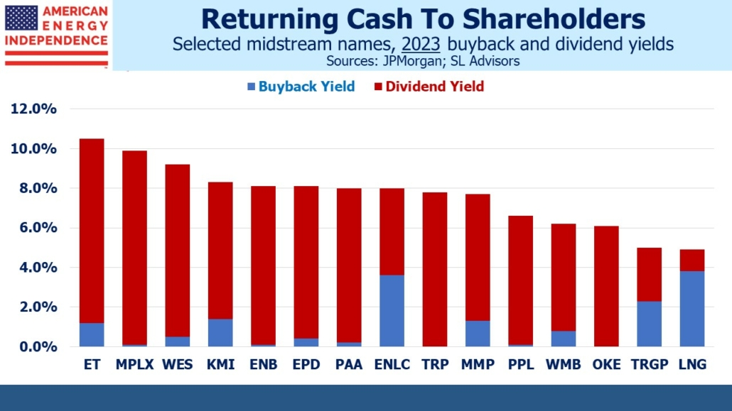 selected midstream names, 2023 buyback and dividend yields