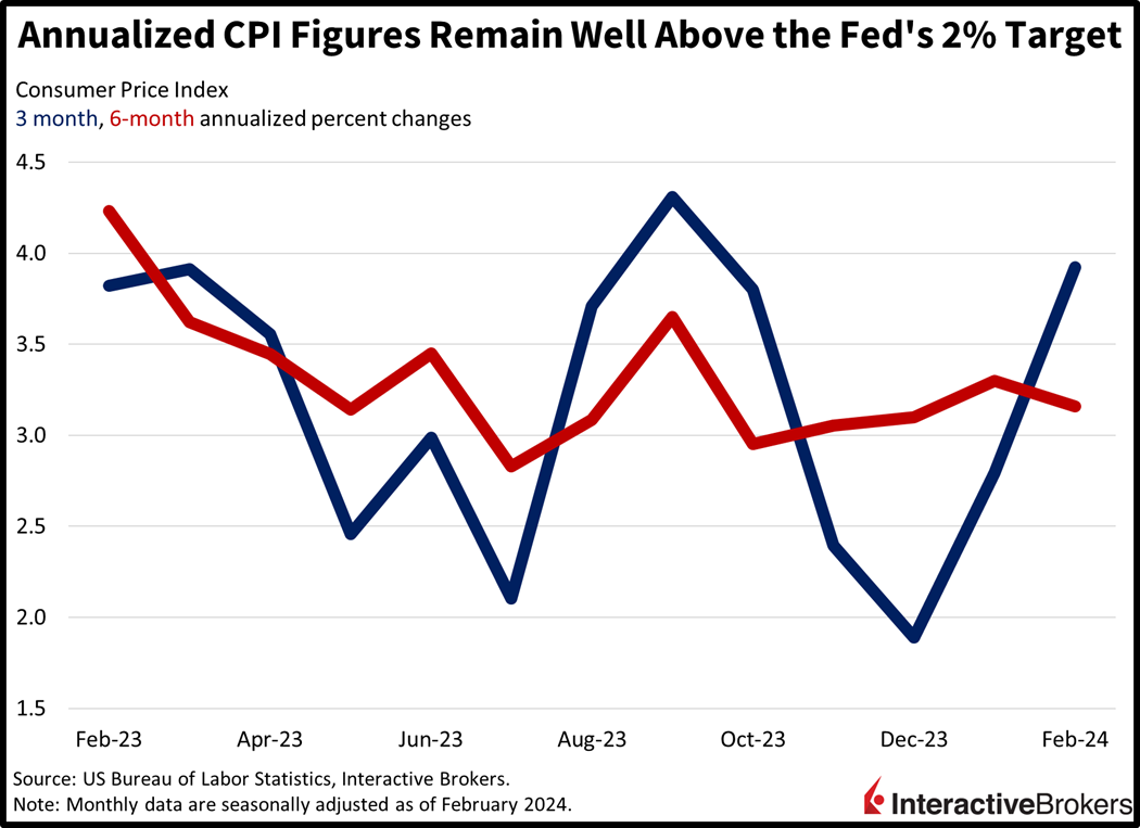 annualized CPI figures remain well above the Fed's 2% target
